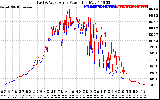 Solar PV/Inverter Performance Photovoltaic Panel Power Output