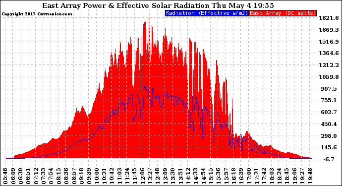 Solar PV/Inverter Performance East Array Power Output & Effective Solar Radiation