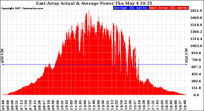 Solar PV/Inverter Performance East Array Actual & Average Power Output