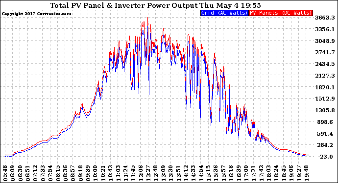 Solar PV/Inverter Performance PV Panel Power Output & Inverter Power Output