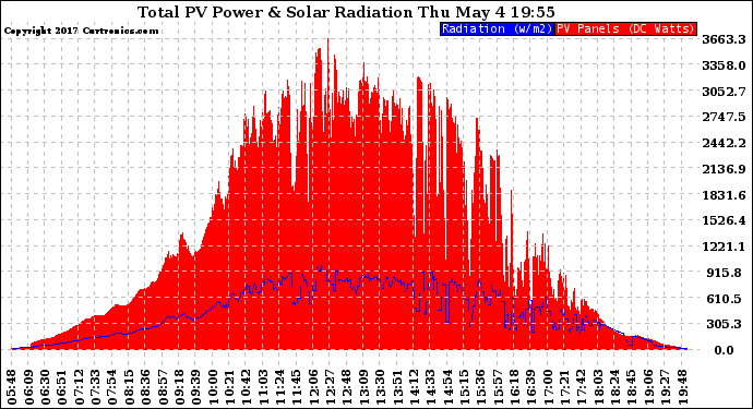 Solar PV/Inverter Performance Total PV Panel Power Output & Solar Radiation