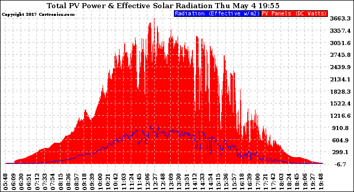 Solar PV/Inverter Performance Total PV Panel Power Output & Effective Solar Radiation