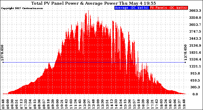 Solar PV/Inverter Performance Total PV Panel Power Output