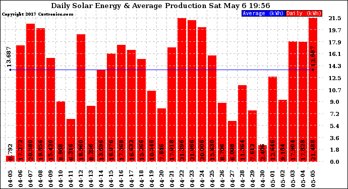 Solar PV/Inverter Performance Daily Solar Energy Production