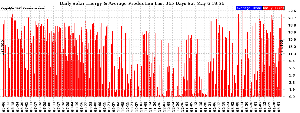 Solar PV/Inverter Performance Daily Solar Energy Production Last 365 Days