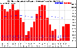 Milwaukee Solar Powered Home Monthly Production Value Running Average