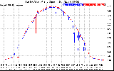 Solar PV/Inverter Performance Photovoltaic Panel Current Output