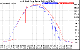 Solar PV/Inverter Performance Photovoltaic Panel Power Output