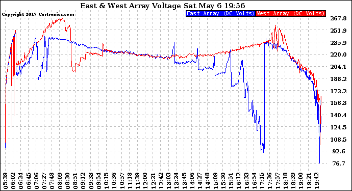 Solar PV/Inverter Performance Photovoltaic Panel Voltage Output