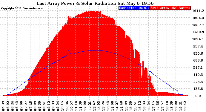 Solar PV/Inverter Performance East Array Power Output & Solar Radiation