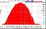 Solar PV/Inverter Performance East Array Actual & Average Power Output