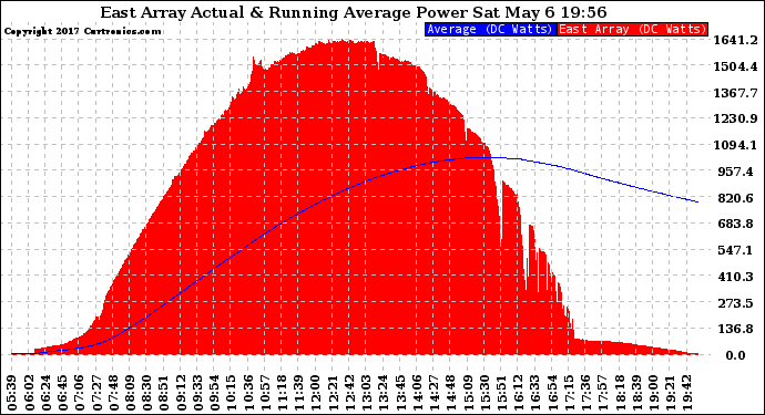 Solar PV/Inverter Performance East Array Actual & Running Average Power Output