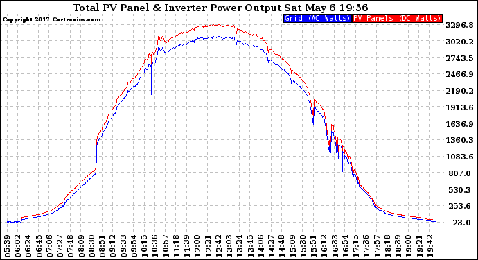 Solar PV/Inverter Performance PV Panel Power Output & Inverter Power Output