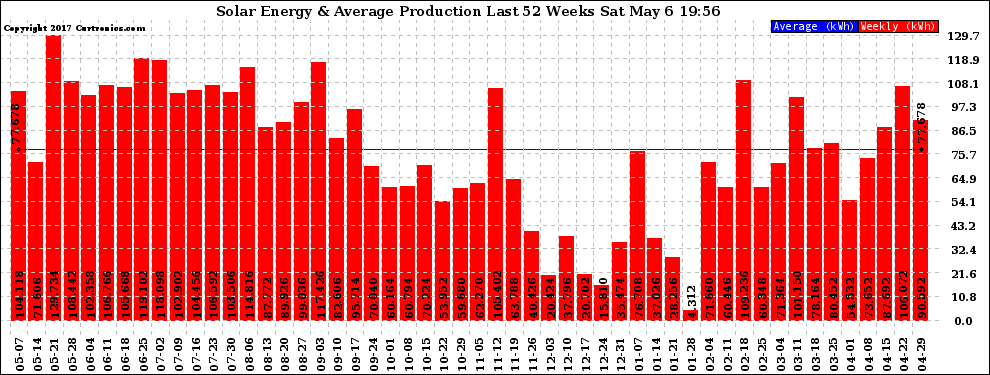 Solar PV/Inverter Performance Weekly Solar Energy Production Last 52 Weeks