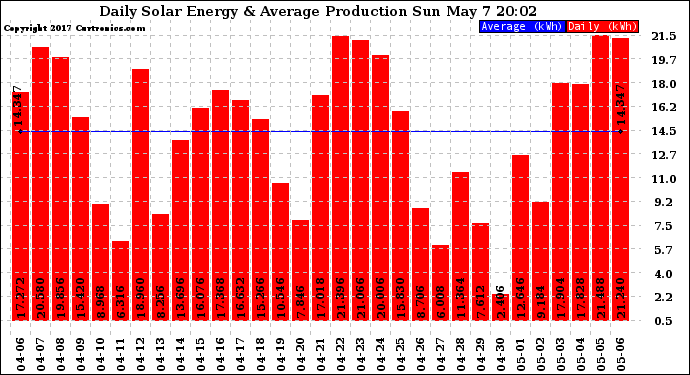 Solar PV/Inverter Performance Daily Solar Energy Production