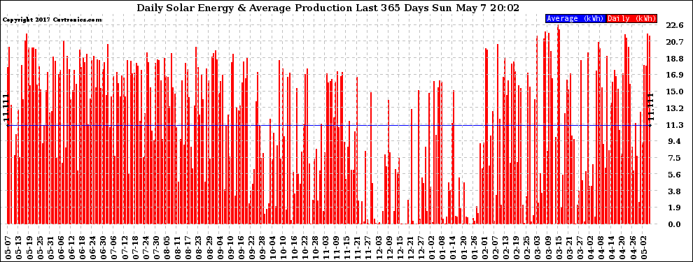 Solar PV/Inverter Performance Daily Solar Energy Production Last 365 Days