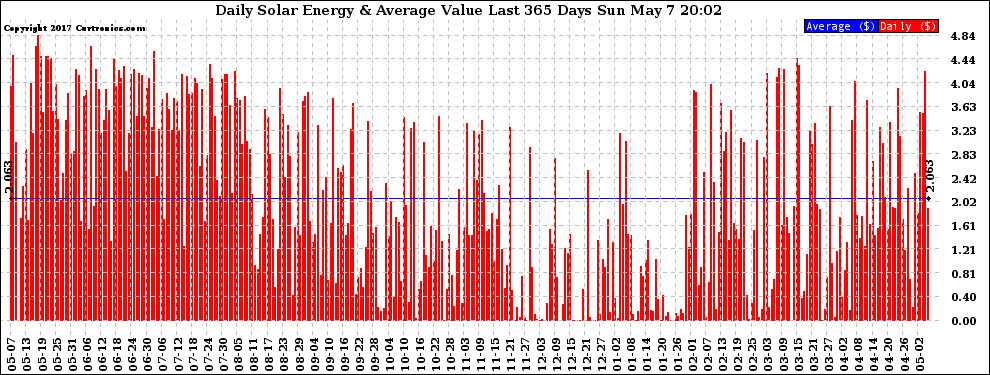 Solar PV/Inverter Performance Daily Solar Energy Production Value Last 365 Days