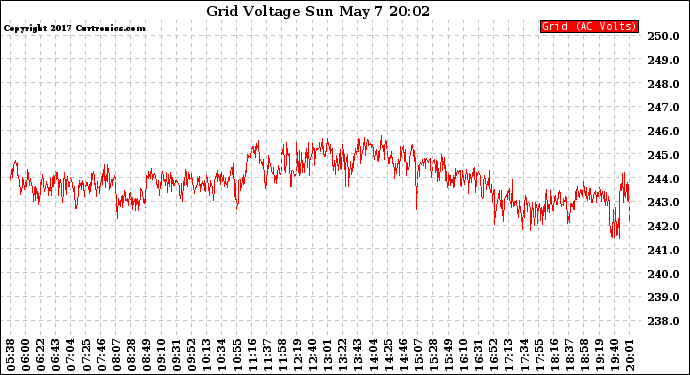 Solar PV/Inverter Performance Grid Voltage