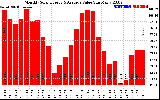 Milwaukee Solar Powered Home MonthlyProductionValue