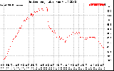 Solar PV/Inverter Performance Outdoor Temperature