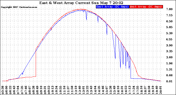 Solar PV/Inverter Performance Photovoltaic Panel Current Output