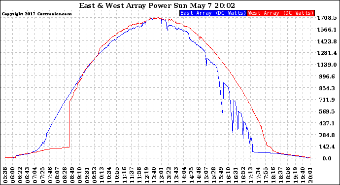 Solar PV/Inverter Performance Photovoltaic Panel Power Output