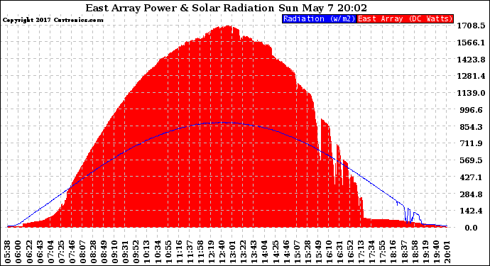 Solar PV/Inverter Performance East Array Power Output & Solar Radiation