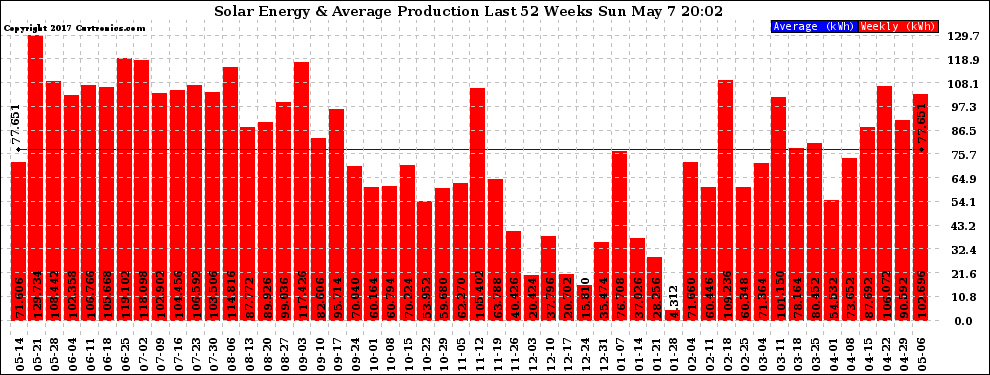 Solar PV/Inverter Performance Weekly Solar Energy Production Last 52 Weeks