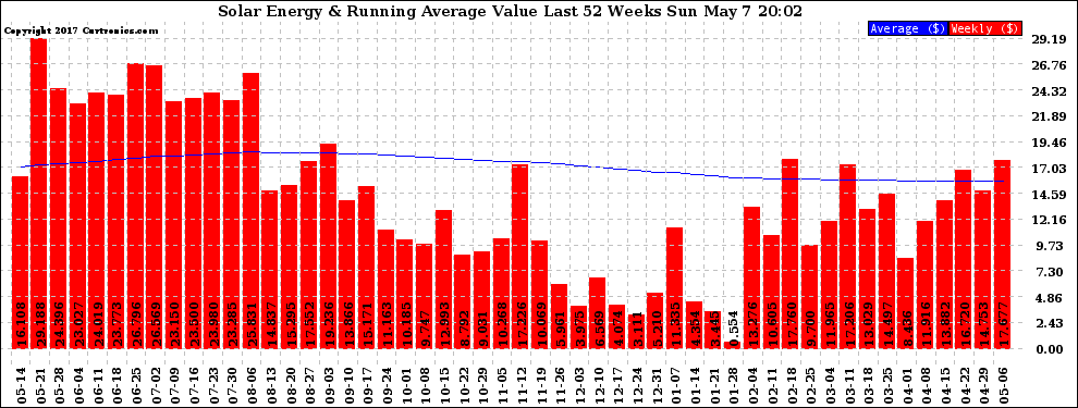 Solar PV/Inverter Performance Weekly Solar Energy Production Value Running Average Last 52 Weeks