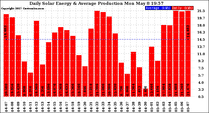 Solar PV/Inverter Performance Daily Solar Energy Production