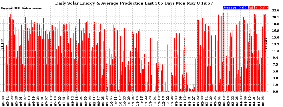 Solar PV/Inverter Performance Daily Solar Energy Production Last 365 Days