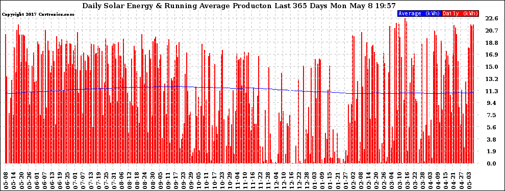 Solar PV/Inverter Performance Daily Solar Energy Production Running Average Last 365 Days