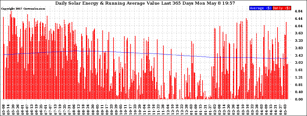 Solar PV/Inverter Performance Daily Solar Energy Production Value Running Average Last 365 Days