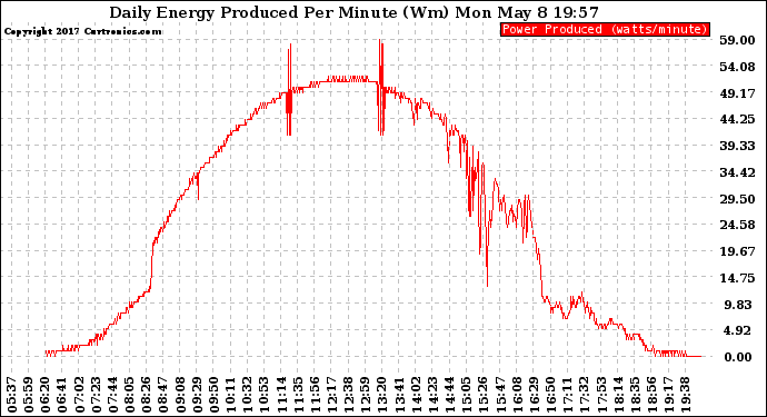 Solar PV/Inverter Performance Daily Energy Production Per Minute