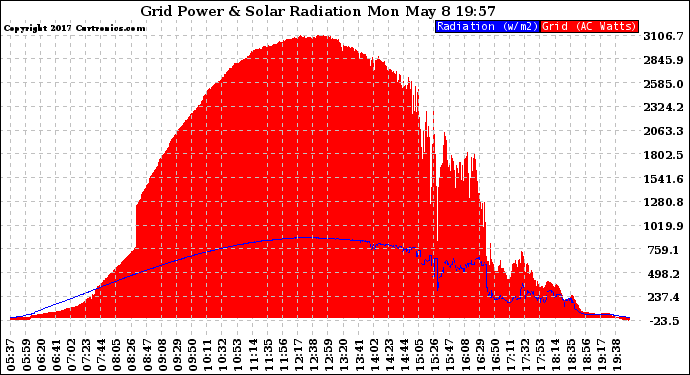 Solar PV/Inverter Performance Grid Power & Solar Radiation