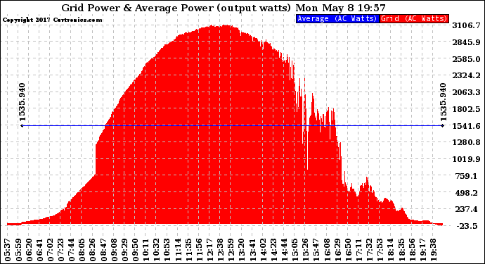 Solar PV/Inverter Performance Inverter Power Output