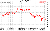 Solar PV/Inverter Performance Grid Voltage