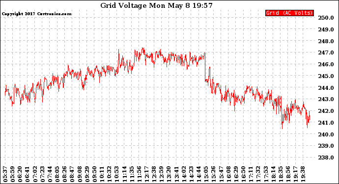 Solar PV/Inverter Performance Grid Voltage