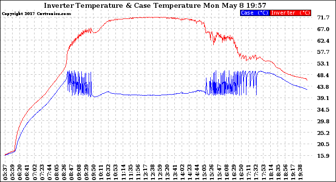 Solar PV/Inverter Performance Inverter Operating Temperature