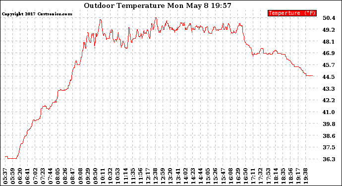 Solar PV/Inverter Performance Outdoor Temperature