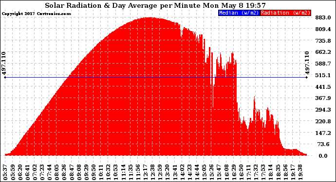 Solar PV/Inverter Performance Solar Radiation & Day Average per Minute