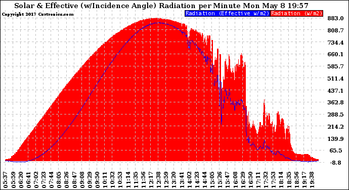 Solar PV/Inverter Performance Solar Radiation & Effective Solar Radiation per Minute