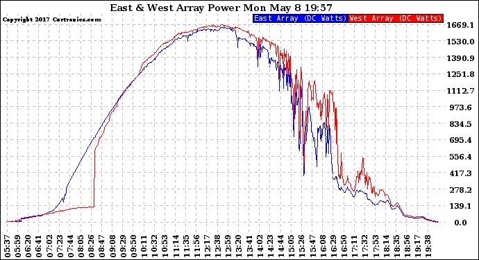 Solar PV/Inverter Performance Photovoltaic Panel Power Output