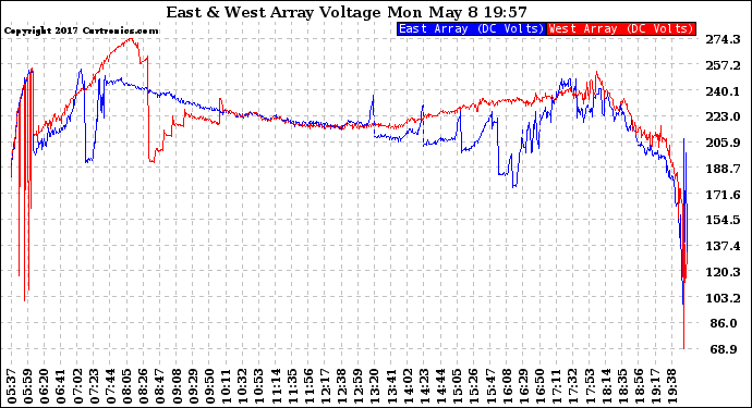 Solar PV/Inverter Performance Photovoltaic Panel Voltage Output