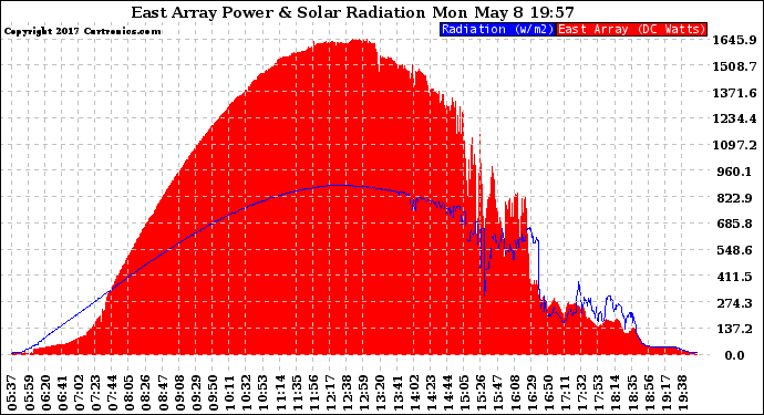 Solar PV/Inverter Performance East Array Power Output & Solar Radiation