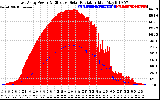 Solar PV/Inverter Performance East Array Power Output & Effective Solar Radiation