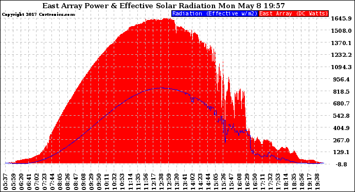 Solar PV/Inverter Performance East Array Power Output & Effective Solar Radiation