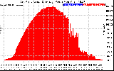 Solar PV/Inverter Performance East Array Actual & Average Power Output