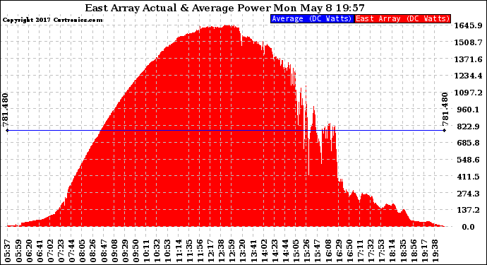 Solar PV/Inverter Performance East Array Actual & Average Power Output