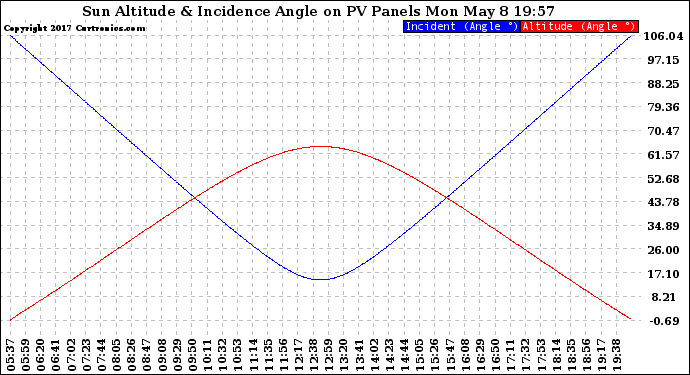 Solar PV/Inverter Performance Sun Altitude Angle & Sun Incidence Angle on PV Panels